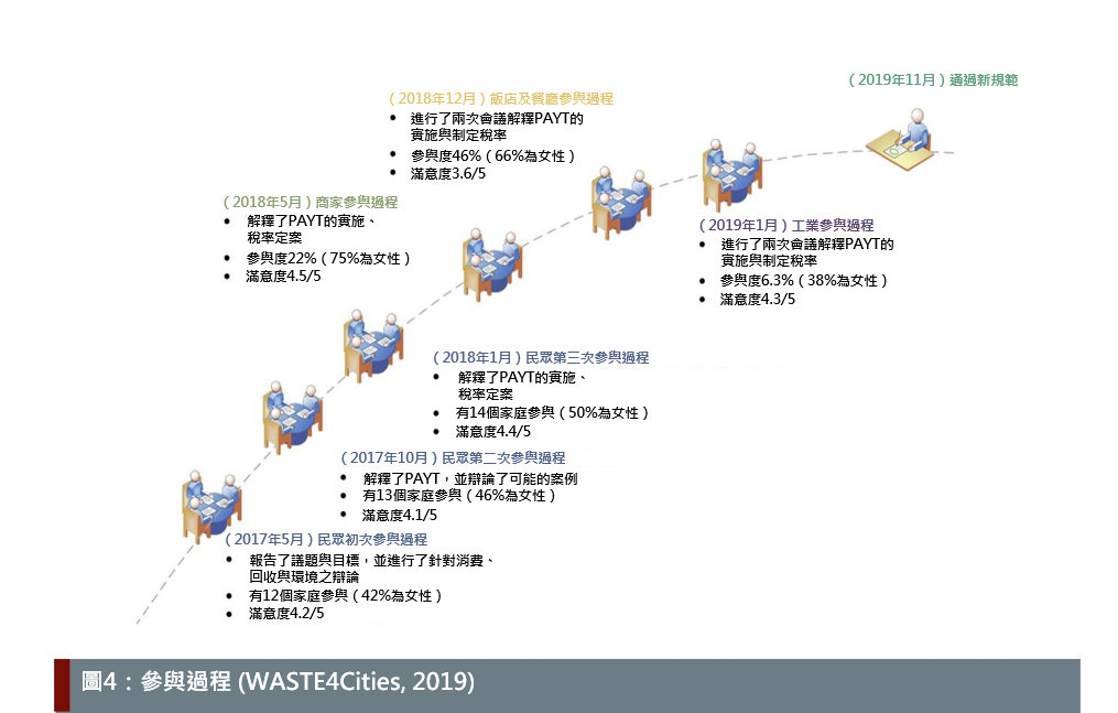 figure 4 participatory waste process from Waste4Cities