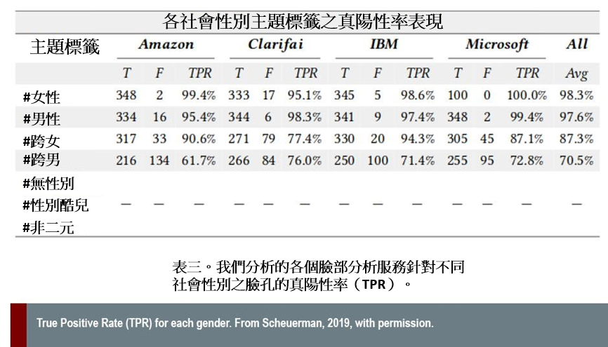 True Positive Rate for each gender, From Scheuerman 2019 with permission.