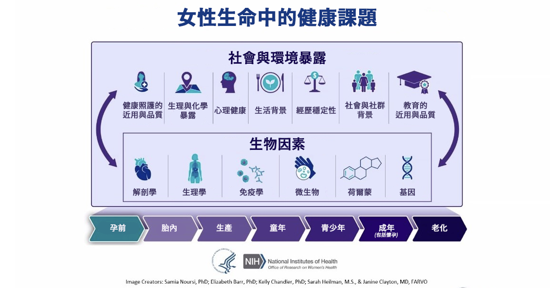 health of women across the life course from NIH office for research on womens health